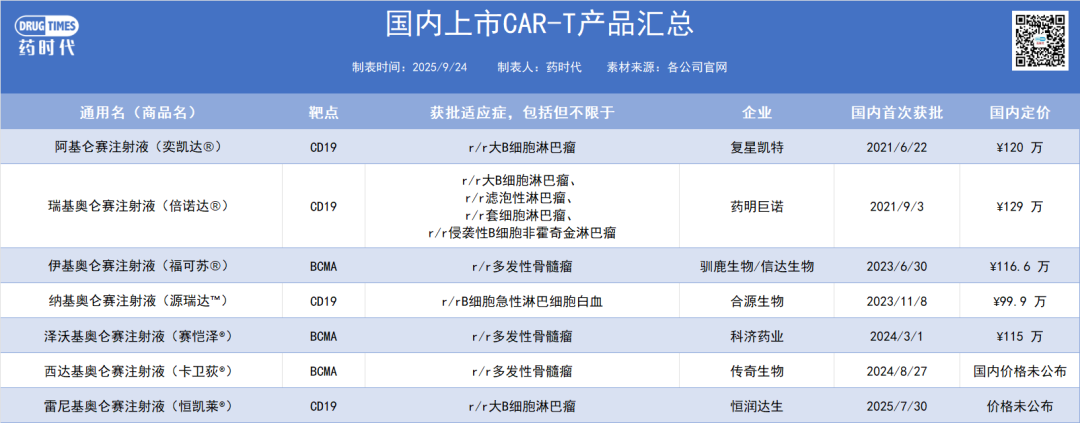 刚刚！复星凯瑞CAR-T在国内申报上市