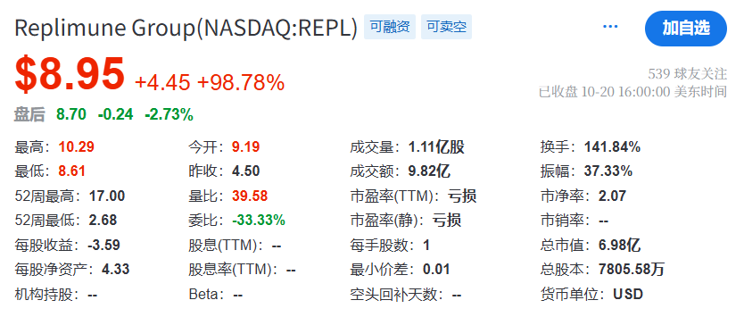 股价暴涨近100%，被FDA人事震荡耽误的Replimune，携溶瘤病毒新星逆风翻盘！