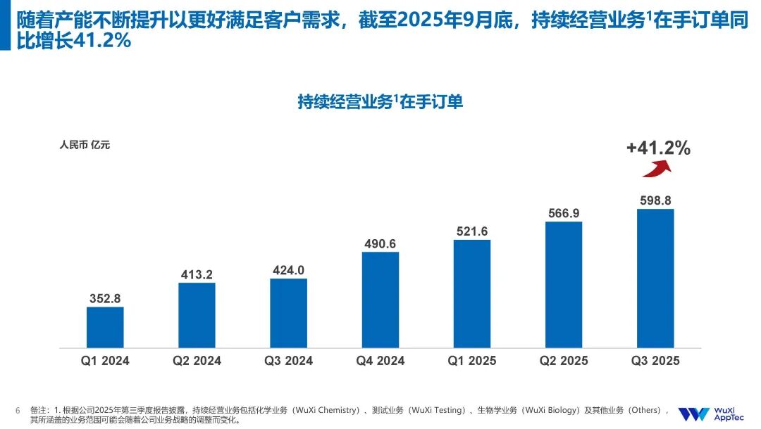 近600亿订单在手，药明康德拉满“能见度”