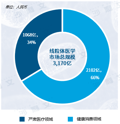 沙利文发布《2025线粒体医学行业发展现状与未来趋势白皮书》
