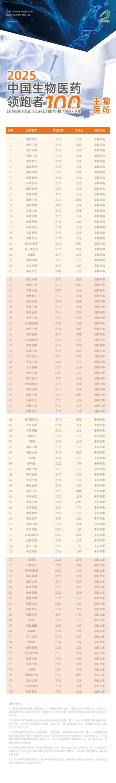 精选优质、协作共赢！2025中国生物医药领跑者100榜单发布