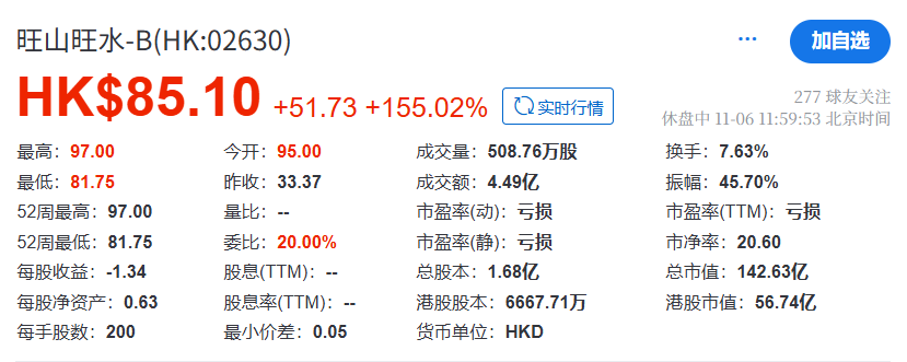超额认购超6238倍，旺山旺水今日港股上市