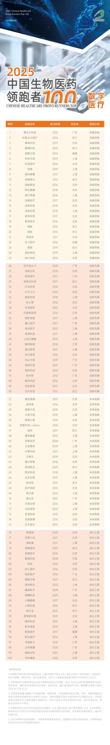 精选优质、协作共赢！2025中国生物医药领跑者100榜单发布