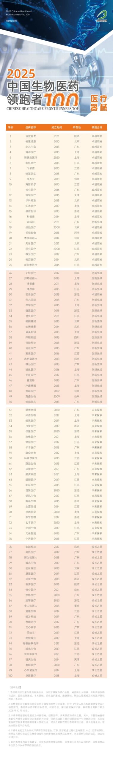 精选优质、协作共赢！2025中国生物医药领跑者100榜单发布