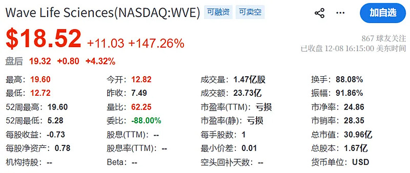 股价暴涨147%！保肌减脂难两全的“电车难题”，被Wave破解了！