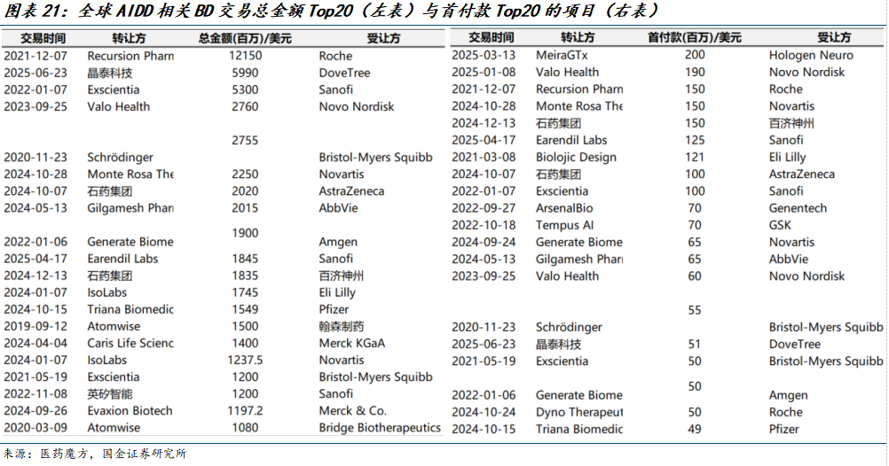 AI药企估值，是其他创新药企的两倍？