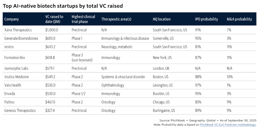 AI药企估值，是其他创新药企的两倍？