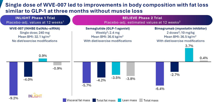 股价暴涨147%！保肌减脂难两全的“电车难题”，被Wave破解了！