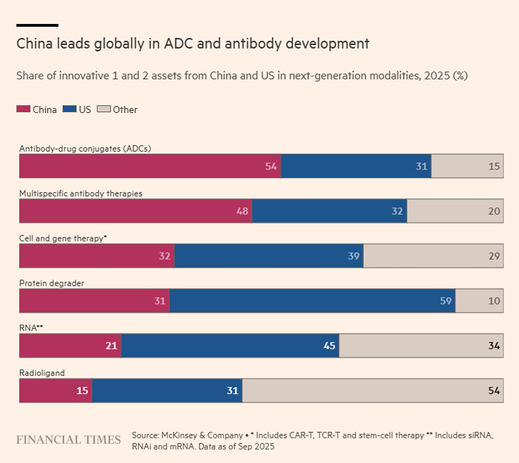 英国金融时报：下一代重磅药物或由中国孵化