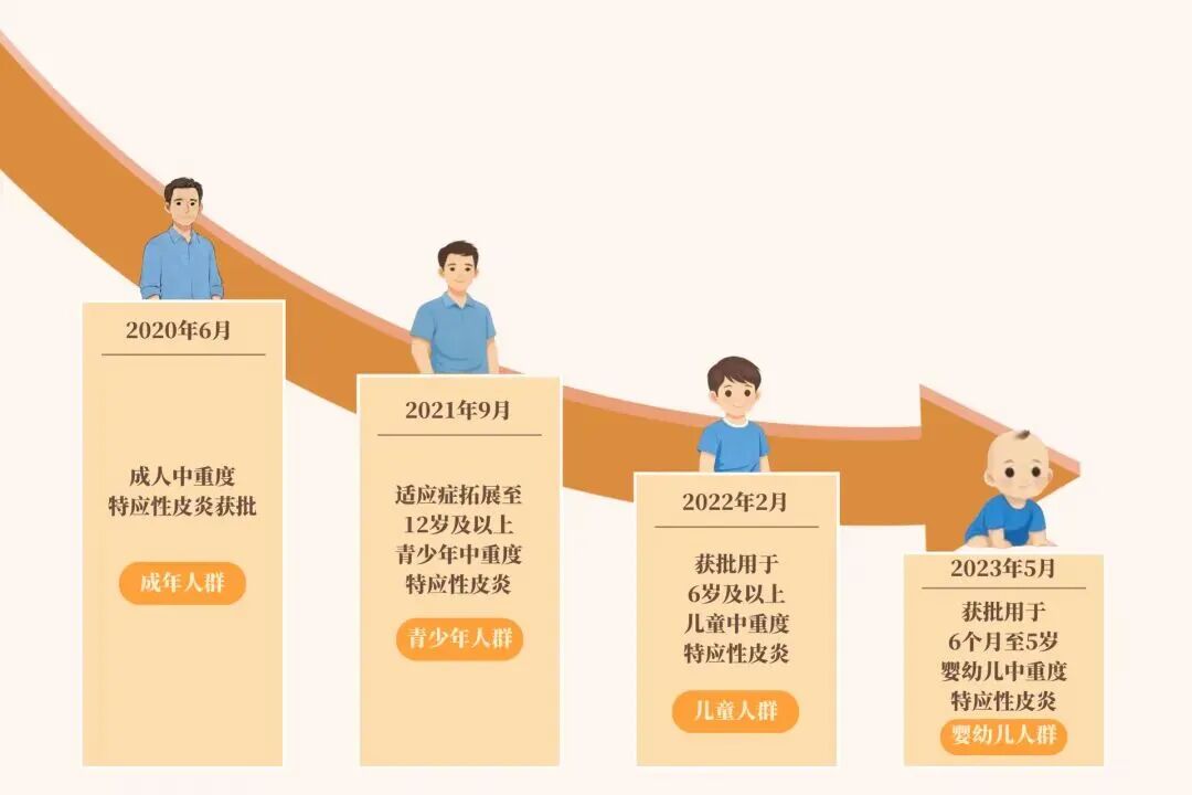 破局“十年滞后”:度普利尤单抗如何穿越儿童用药的"深水区"?