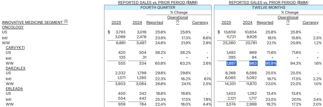 强生2025财报：传奇CAR-T大卖18.87亿美元！