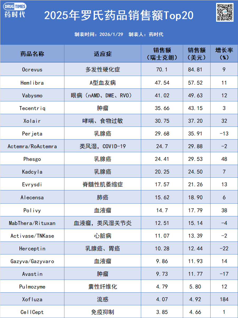营收744亿美元！罗氏公布2025年财报