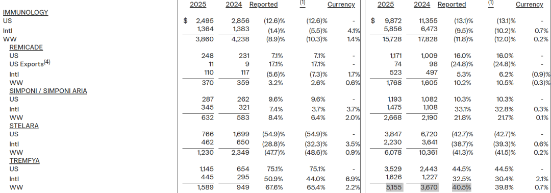 强生2025财报：传奇CAR-T大卖18.87亿美元！