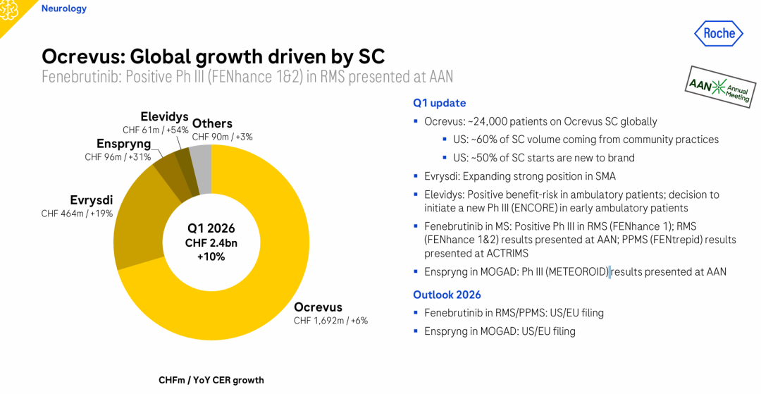 187亿美元！罗氏公布2026Q1财报