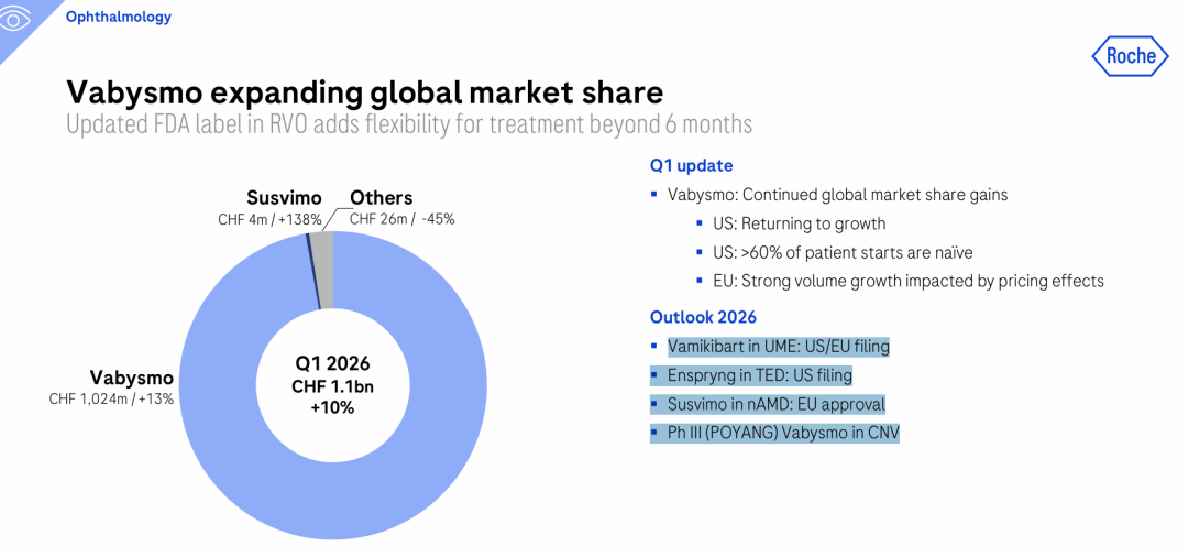 187亿美元！罗氏公布2026Q1财报