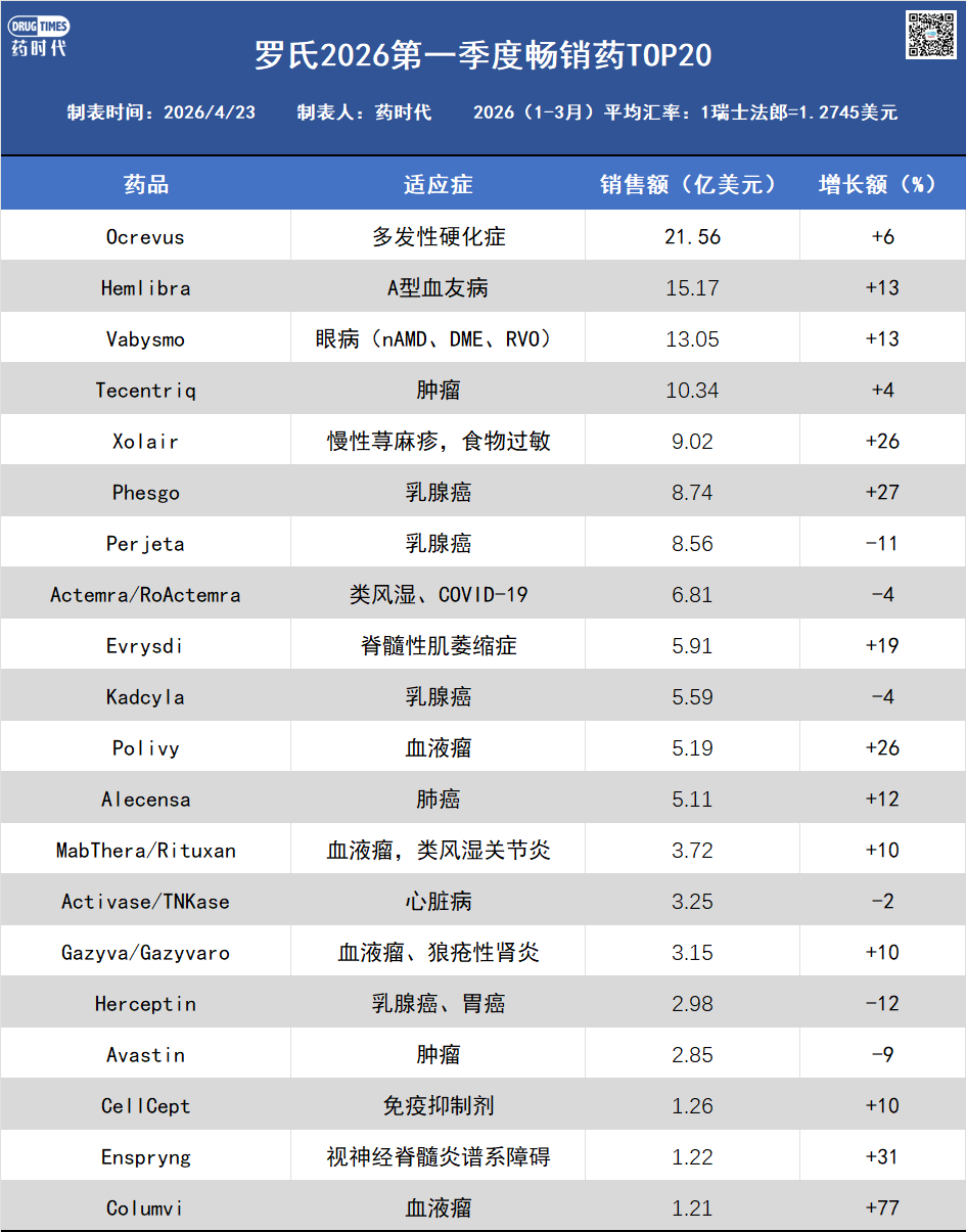 187亿美元！罗氏公布2026Q1财报