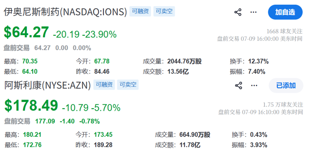 30亿美元一日蒸发!lonis两项重磅临床合作失败