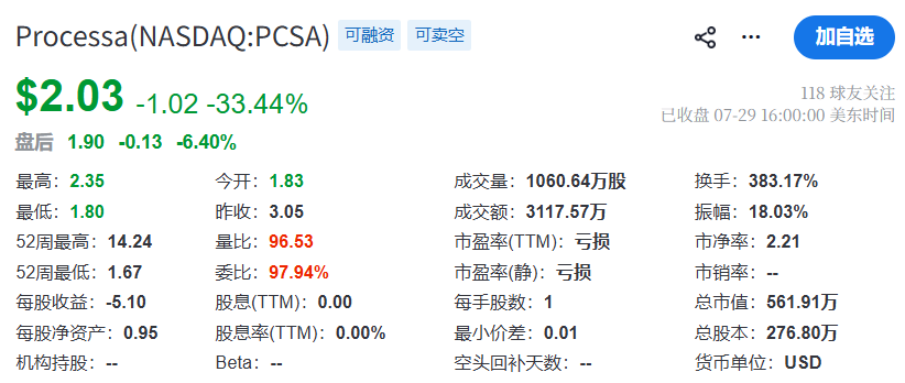 股价暴跌33%！Processa反向收购Vidya，竟为了PK诺华？