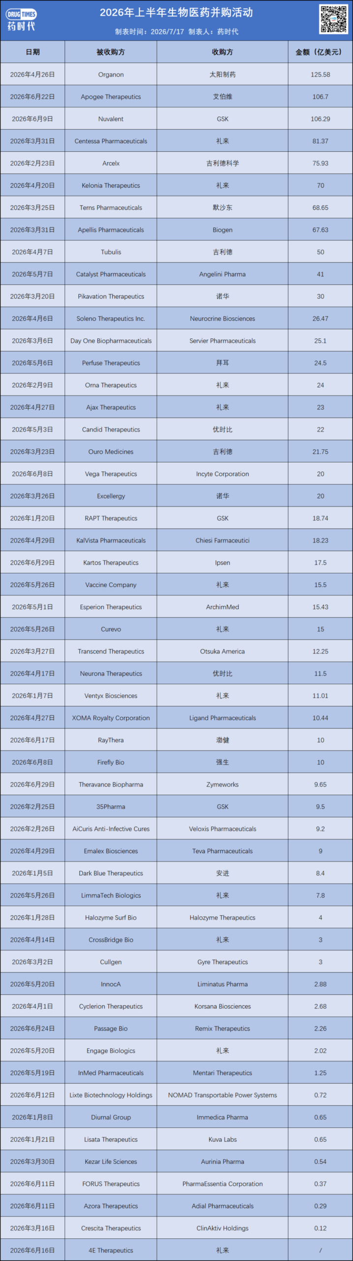 近1300亿美元、超50笔!2026上半年生物医药并购强势回暖,势头能延续多久?